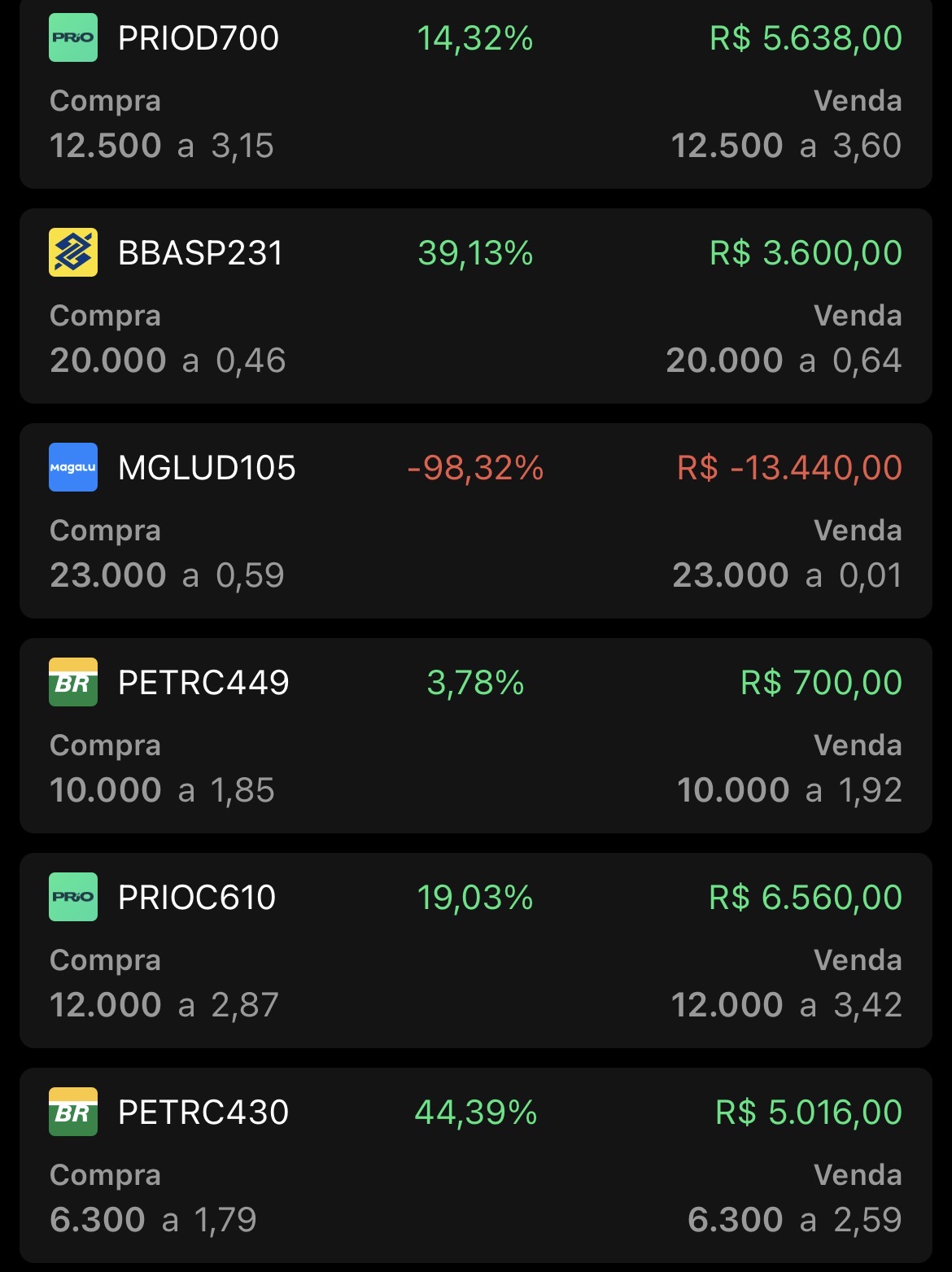 Extrato de operações com PRIOD700, BBASP231, MGLUD105, PETRC449, PRIOC610 e PETRC430, com resultados entre -98,32% e 44,39%