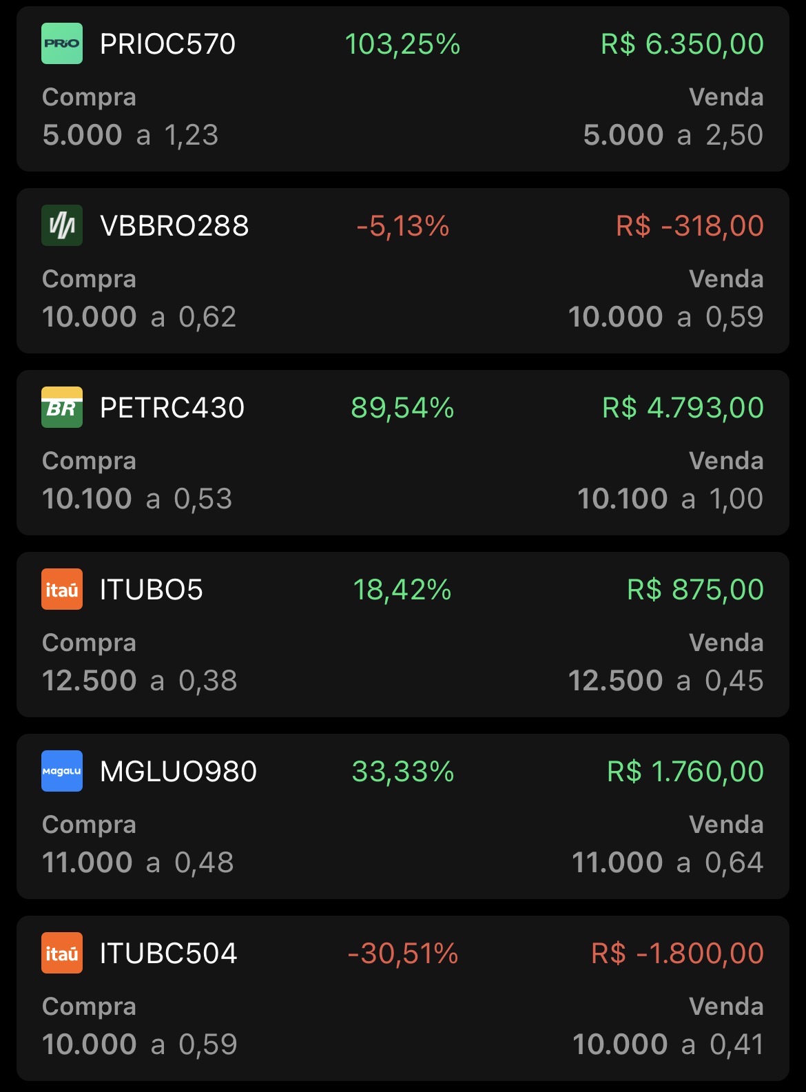 Extrato de operações com PRIOC570, VBBRO288, PETRC430, ITUBO5, MGLUO980 e ITUBC504, com resultados entre -30,51% e 103,25%